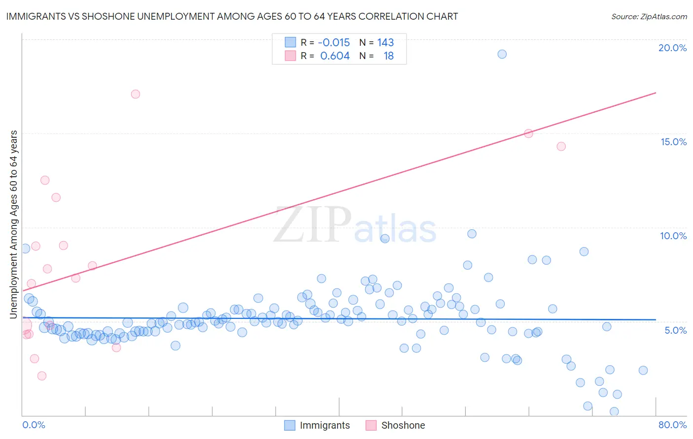 Immigrants vs Shoshone Unemployment Among Ages 60 to 64 years