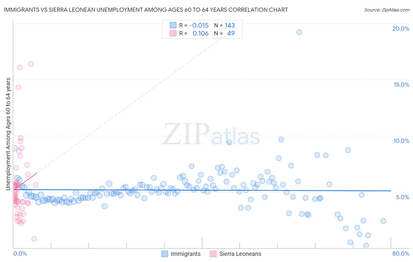 Immigrants vs Sierra Leonean Unemployment Among Ages 60 to 64 years