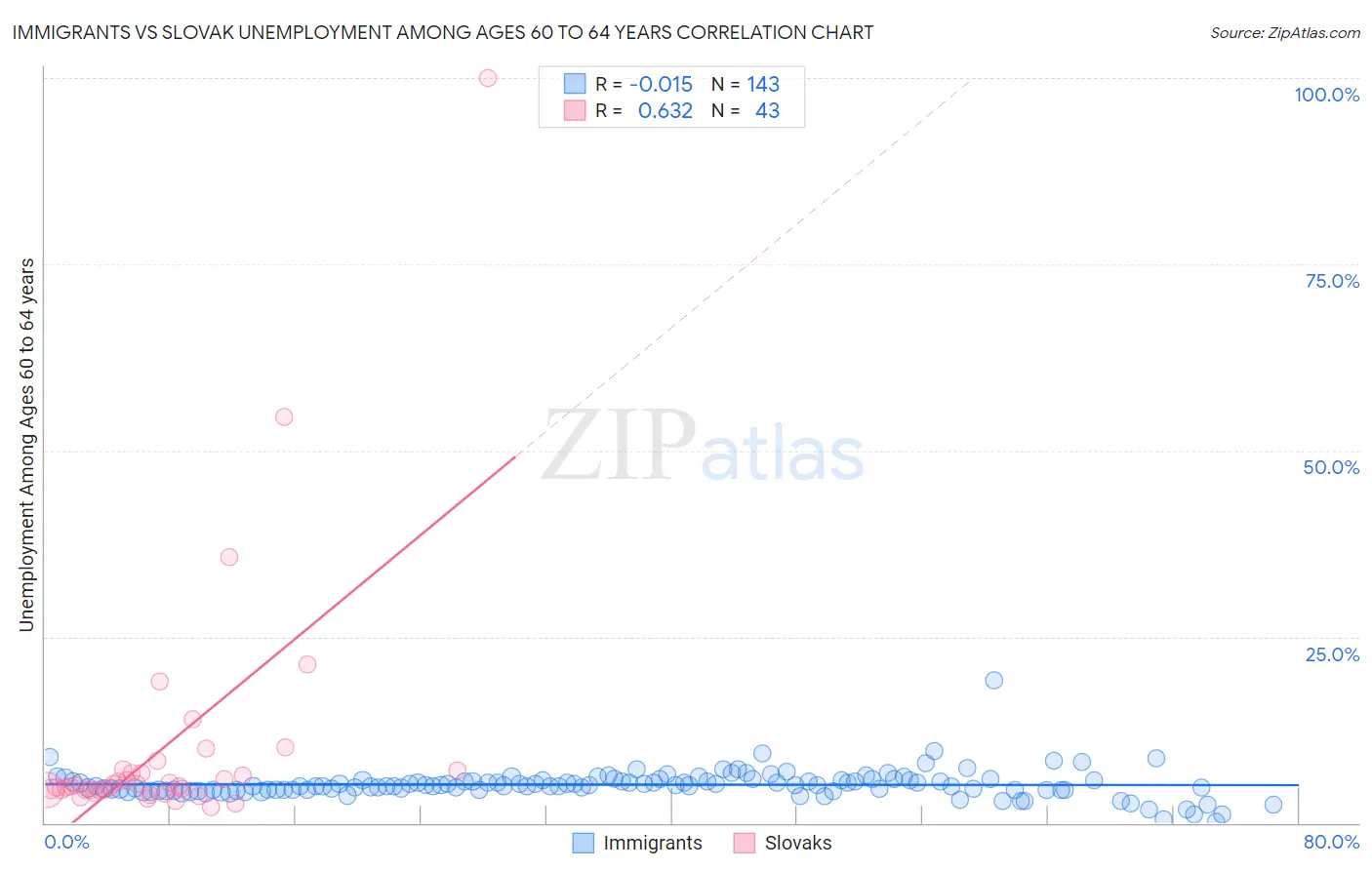 Immigrants vs Slovak Unemployment Among Ages 60 to 64 years