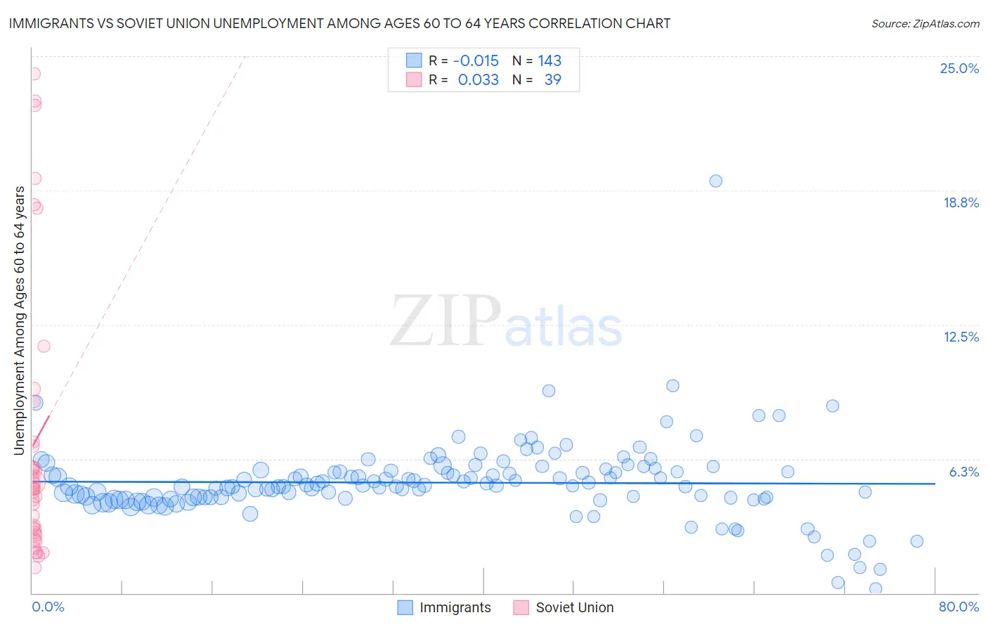 Immigrants vs Soviet Union Unemployment Among Ages 60 to 64 years