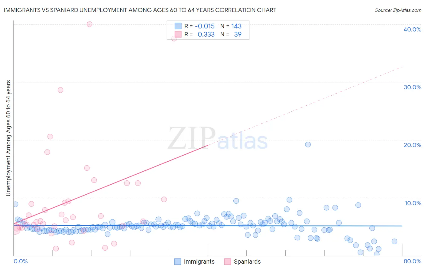 Immigrants vs Spaniard Unemployment Among Ages 60 to 64 years