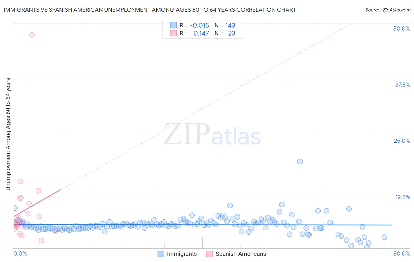 Immigrants vs Spanish American Unemployment Among Ages 60 to 64 years