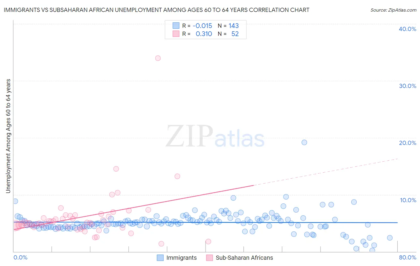 Immigrants vs Subsaharan African Unemployment Among Ages 60 to 64 years