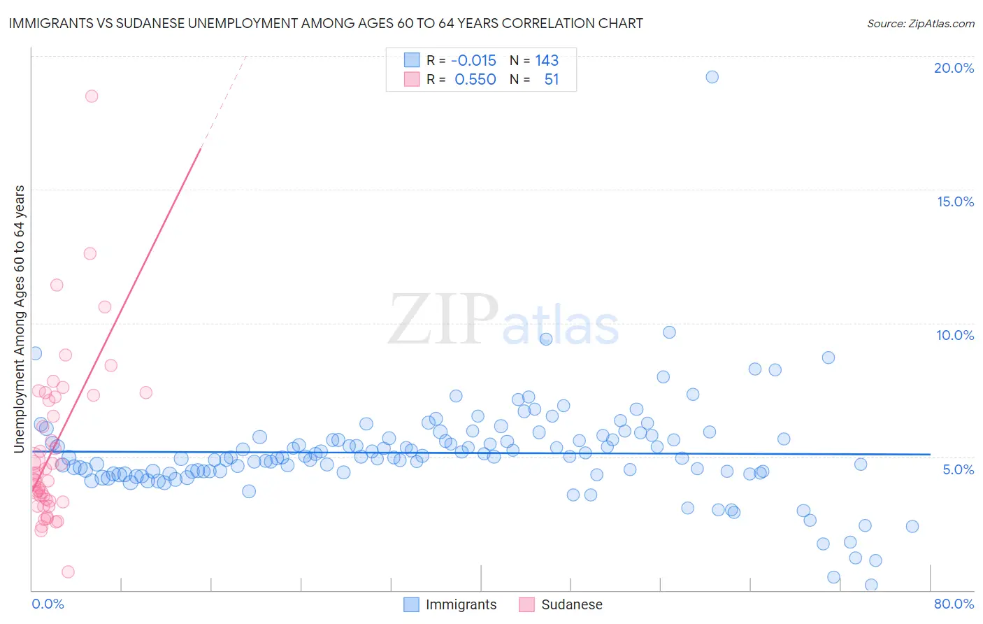 Immigrants vs Sudanese Unemployment Among Ages 60 to 64 years
