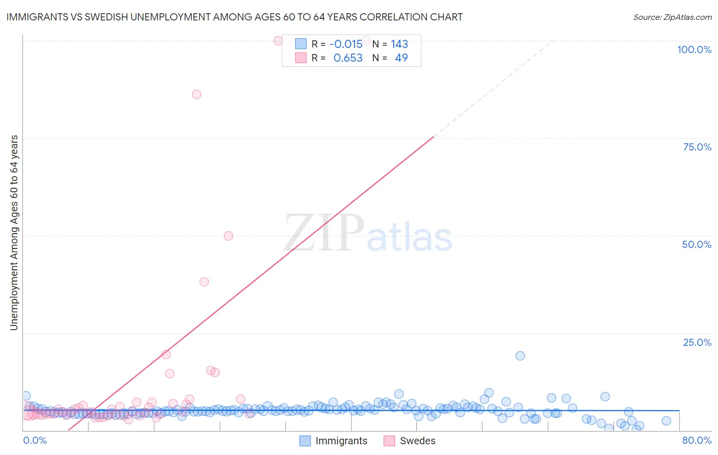 Immigrants vs Swedish Unemployment Among Ages 60 to 64 years