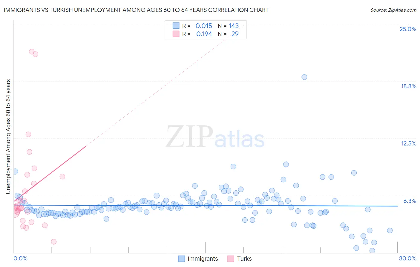 Immigrants vs Turkish Unemployment Among Ages 60 to 64 years