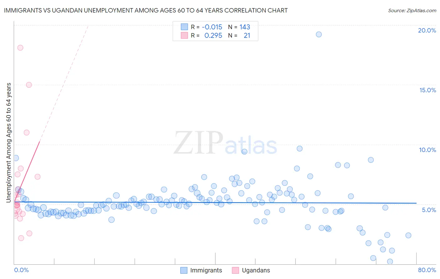 Immigrants vs Ugandan Unemployment Among Ages 60 to 64 years
