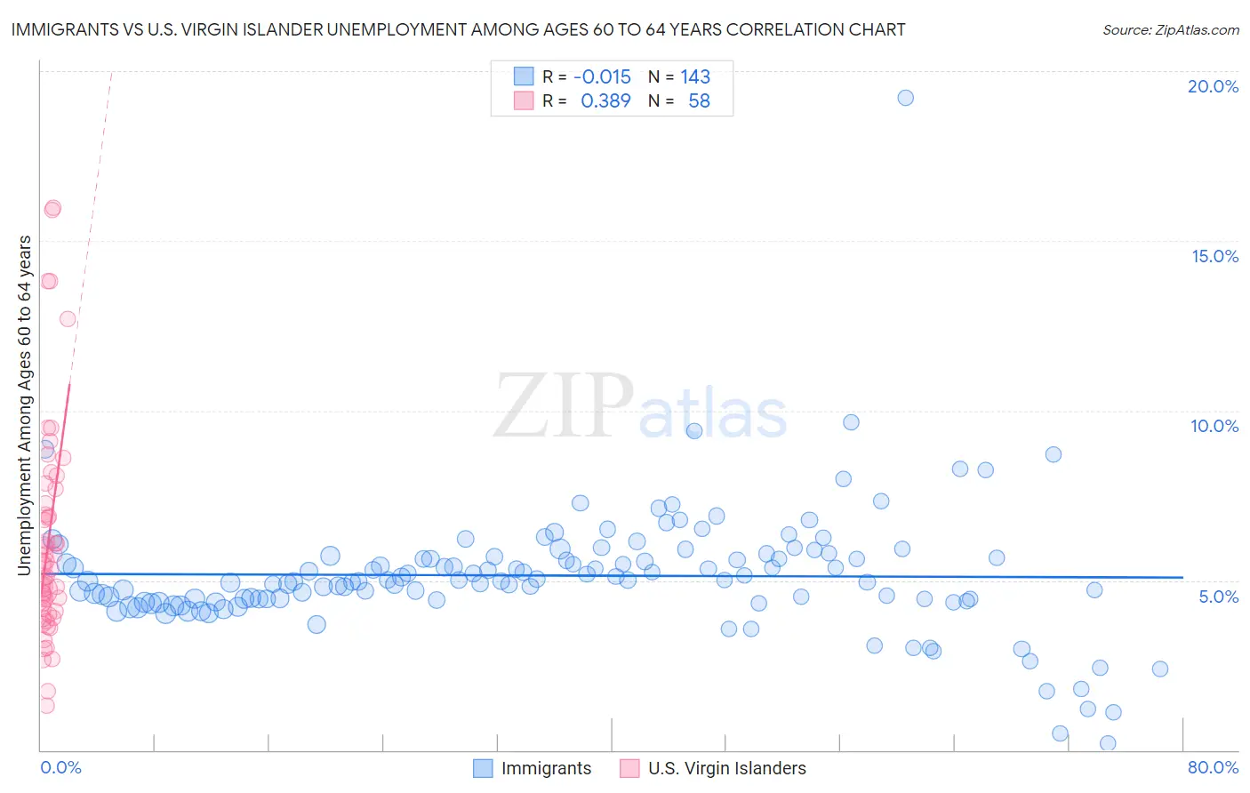 Immigrants vs U.S. Virgin Islander Unemployment Among Ages 60 to 64 years