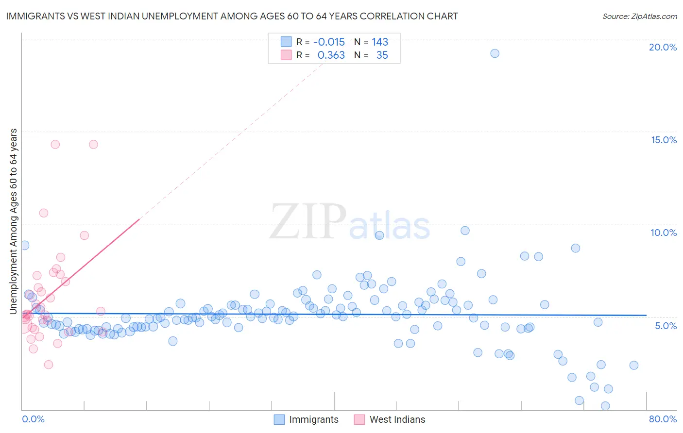 Immigrants vs West Indian Unemployment Among Ages 60 to 64 years