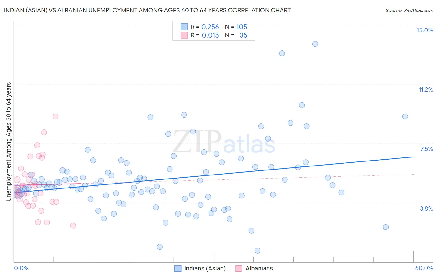 Indian (Asian) vs Albanian Unemployment Among Ages 60 to 64 years