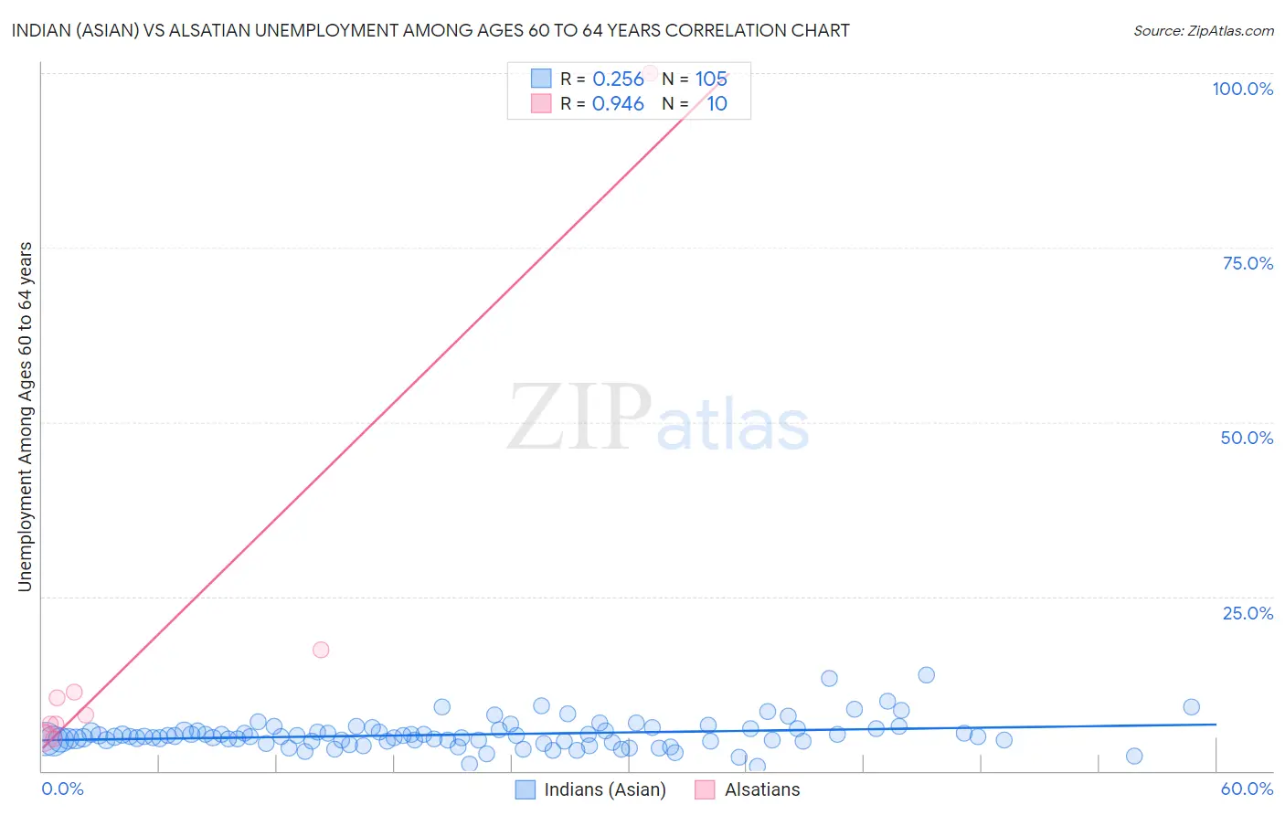Indian (Asian) vs Alsatian Unemployment Among Ages 60 to 64 years