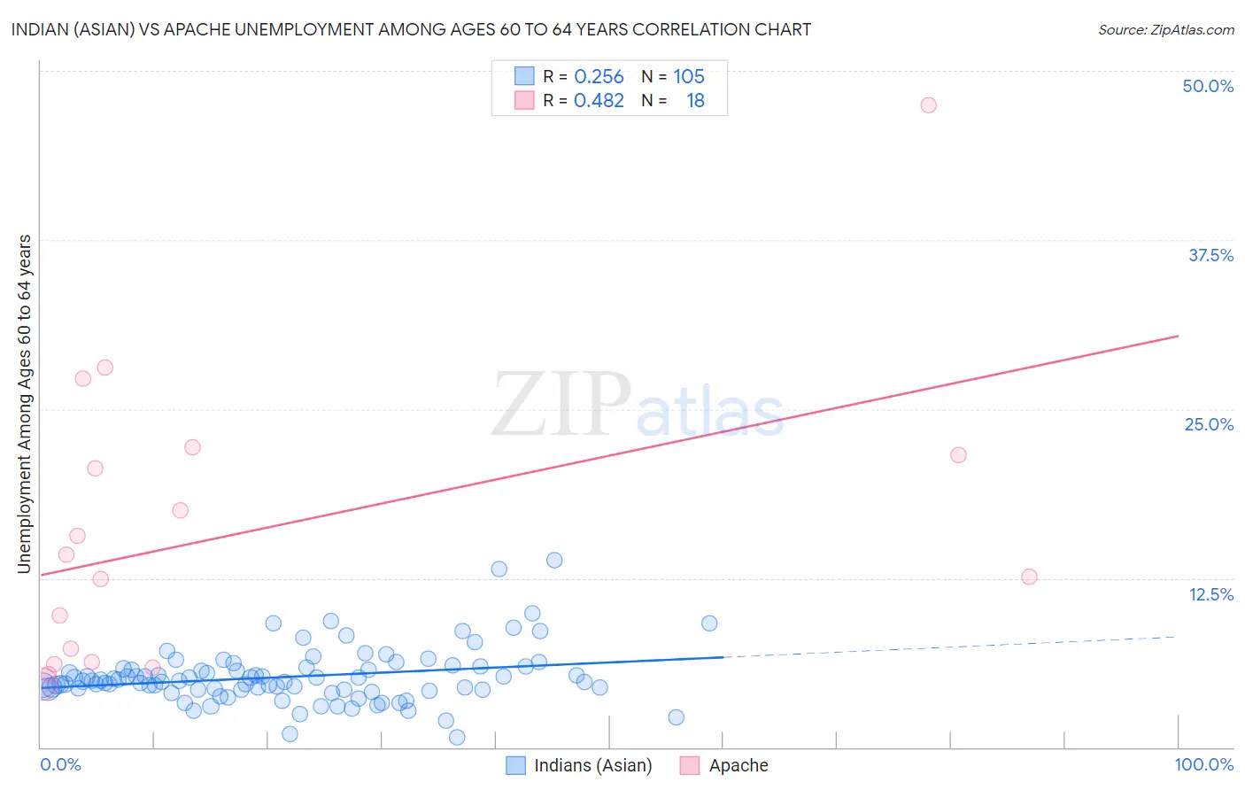 Indian (Asian) vs Apache Unemployment Among Ages 60 to 64 years