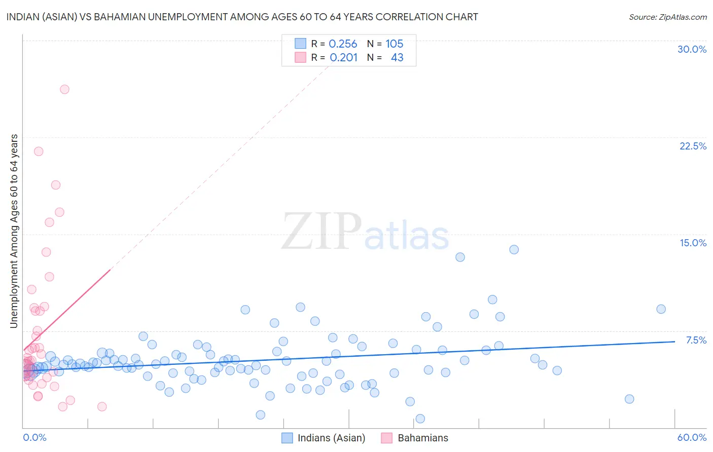 Indian (Asian) vs Bahamian Unemployment Among Ages 60 to 64 years