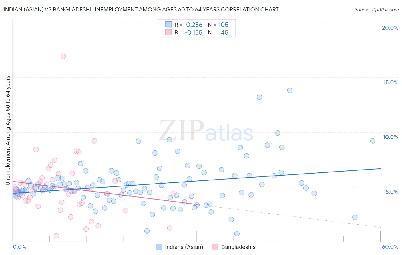 Indian (Asian) vs Bangladeshi Unemployment Among Ages 60 to 64 years