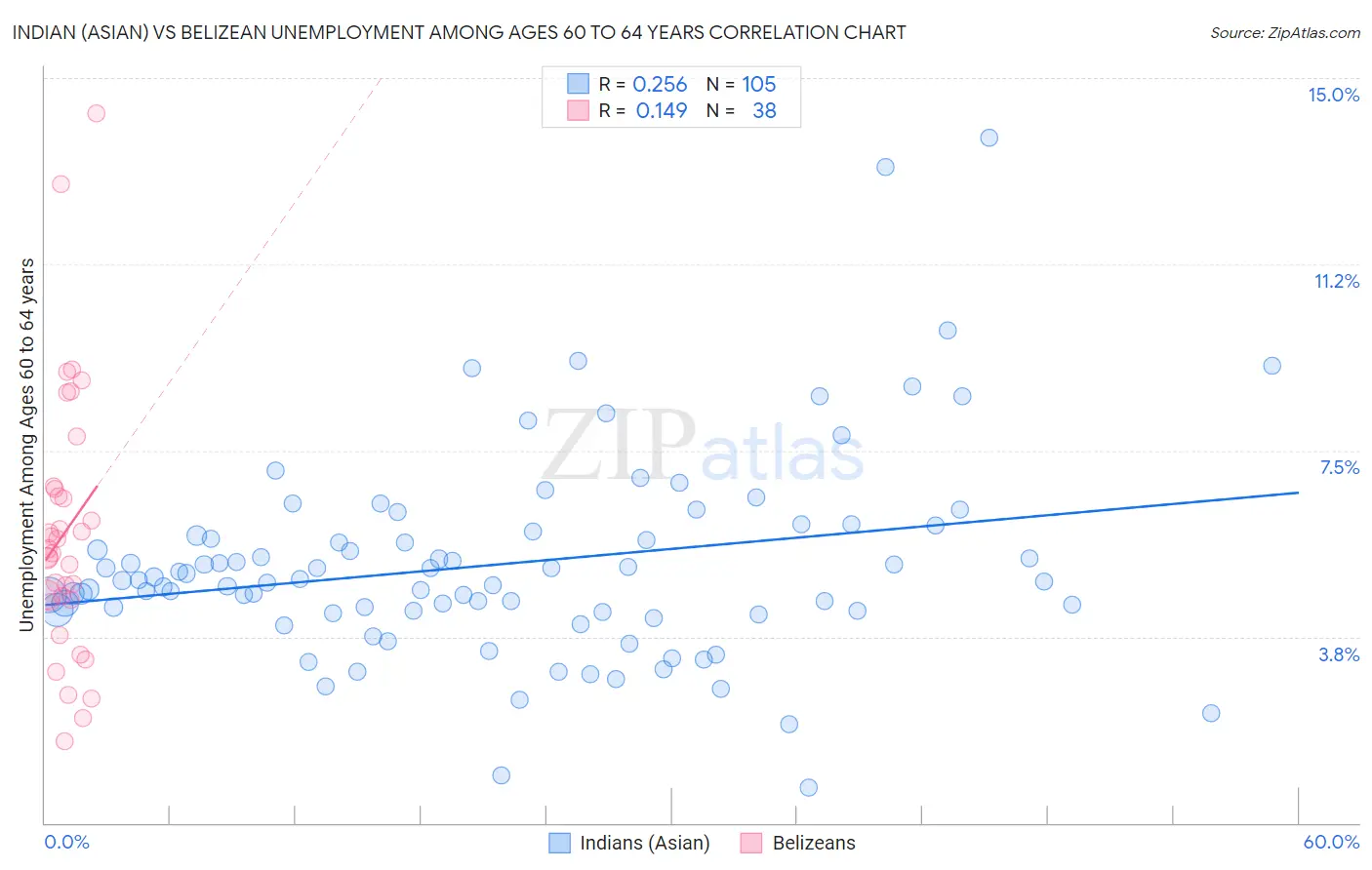 Indian (Asian) vs Belizean Unemployment Among Ages 60 to 64 years