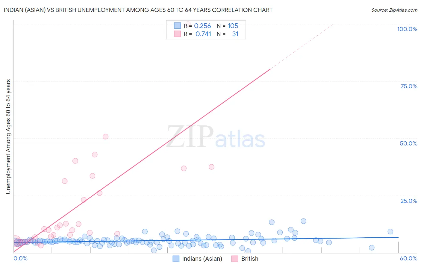 Indian (Asian) vs British Unemployment Among Ages 60 to 64 years