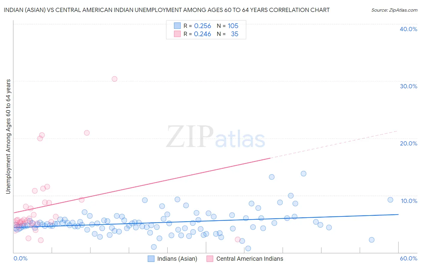 Indian (Asian) vs Central American Indian Unemployment Among Ages 60 to 64 years