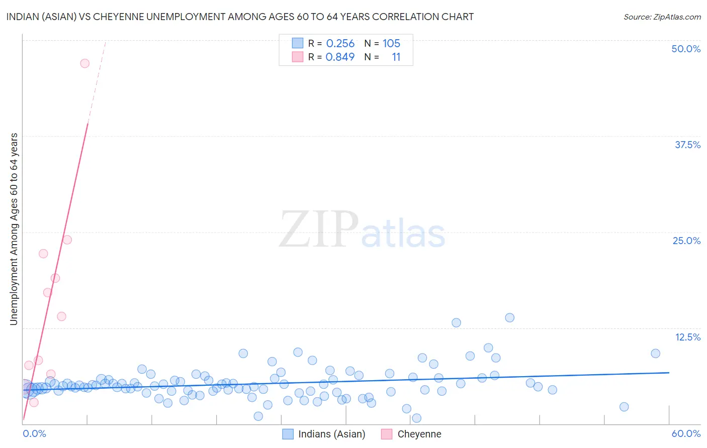 Indian (Asian) vs Cheyenne Unemployment Among Ages 60 to 64 years