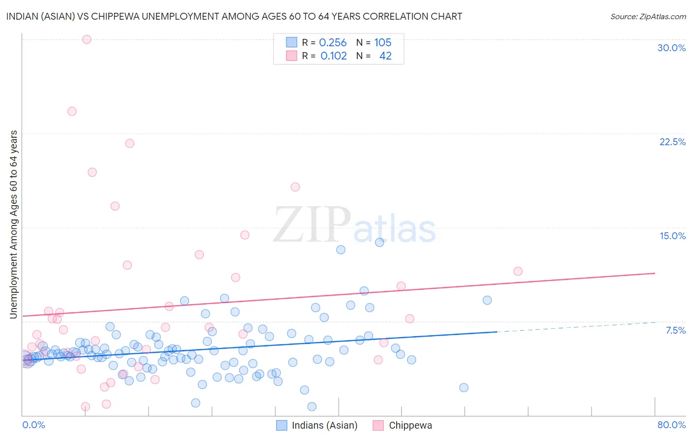 Indian (Asian) vs Chippewa Unemployment Among Ages 60 to 64 years