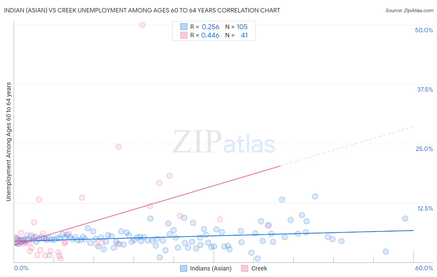Indian (Asian) vs Creek Unemployment Among Ages 60 to 64 years