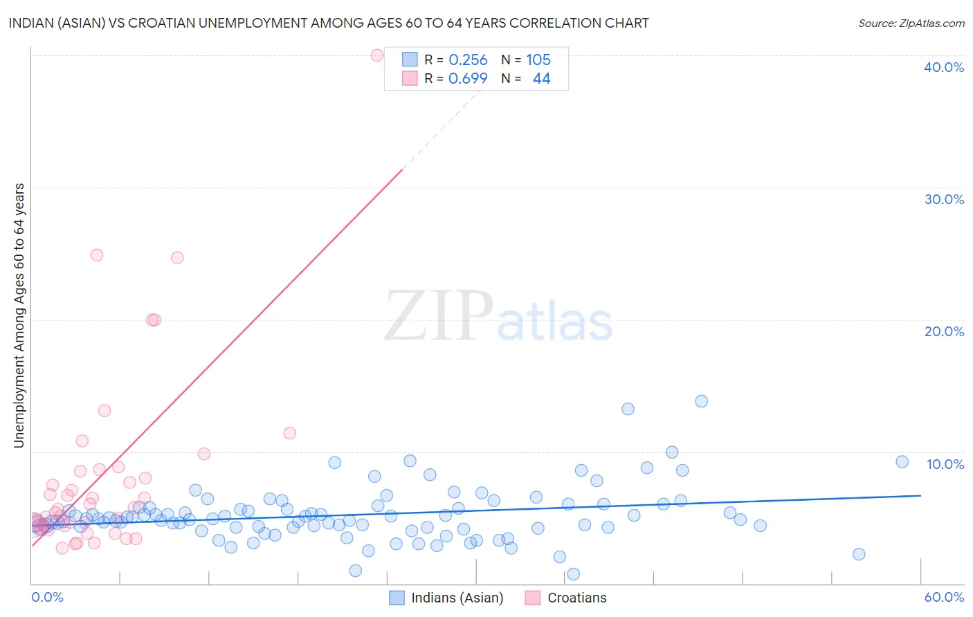 Indian (Asian) vs Croatian Unemployment Among Ages 60 to 64 years
