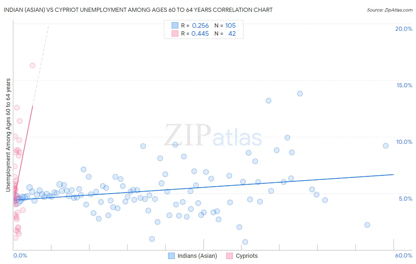 Indian (Asian) vs Cypriot Unemployment Among Ages 60 to 64 years