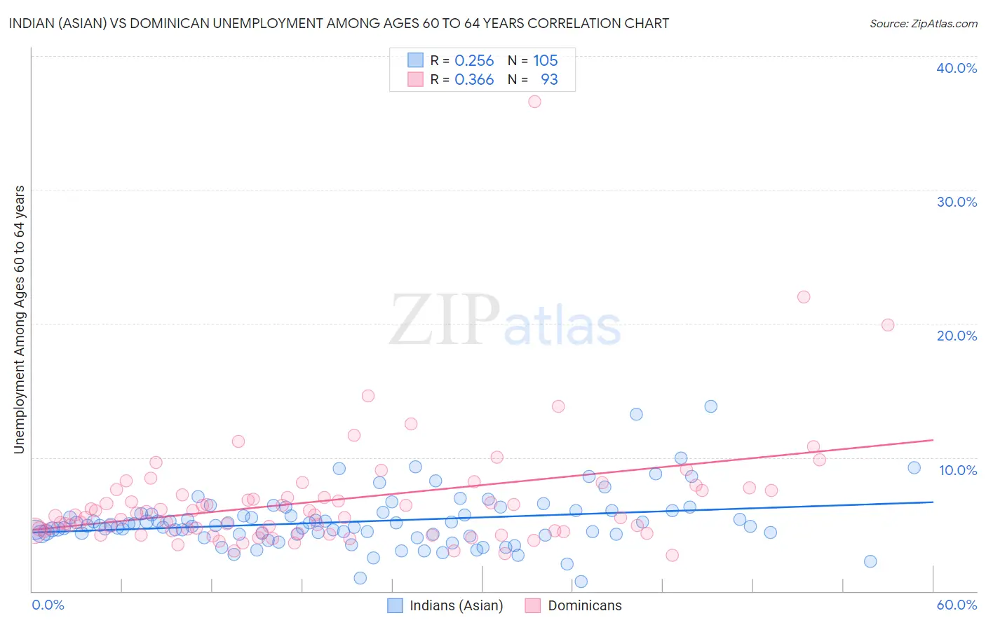 Indian (Asian) vs Dominican Unemployment Among Ages 60 to 64 years