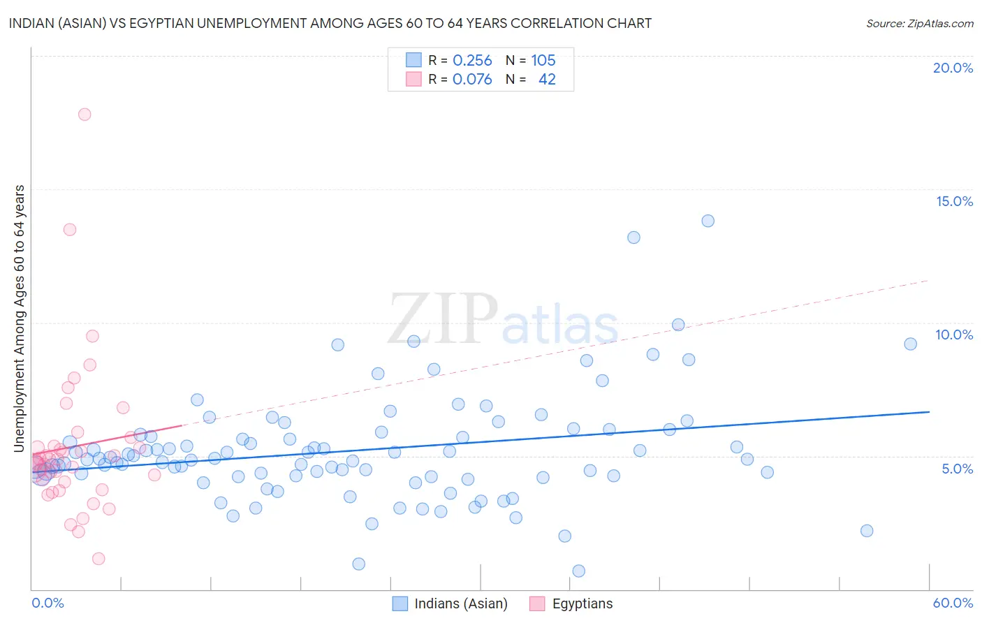 Indian (Asian) vs Egyptian Unemployment Among Ages 60 to 64 years