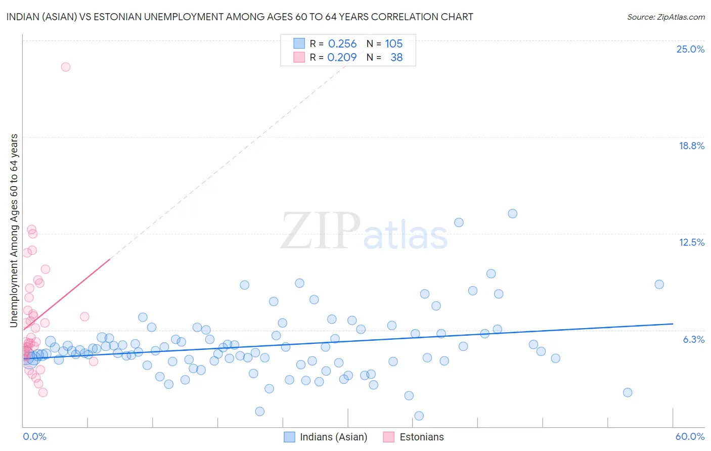 Indian (Asian) vs Estonian Unemployment Among Ages 60 to 64 years