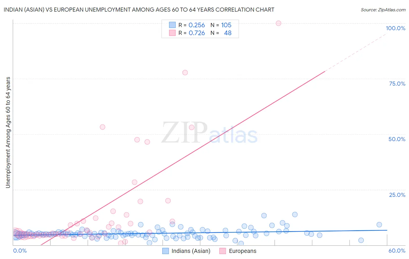 Indian (Asian) vs European Unemployment Among Ages 60 to 64 years