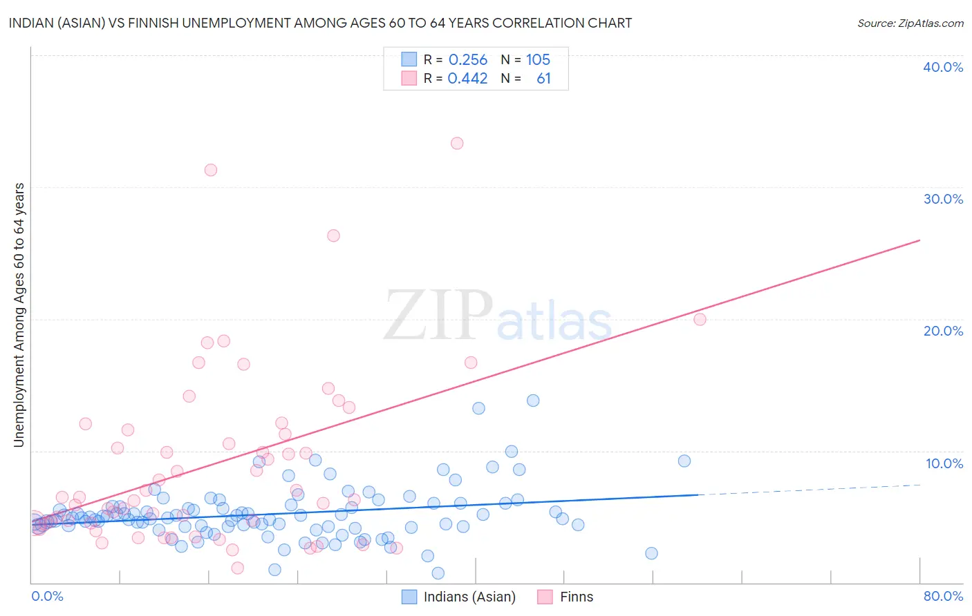 Indian (Asian) vs Finnish Unemployment Among Ages 60 to 64 years