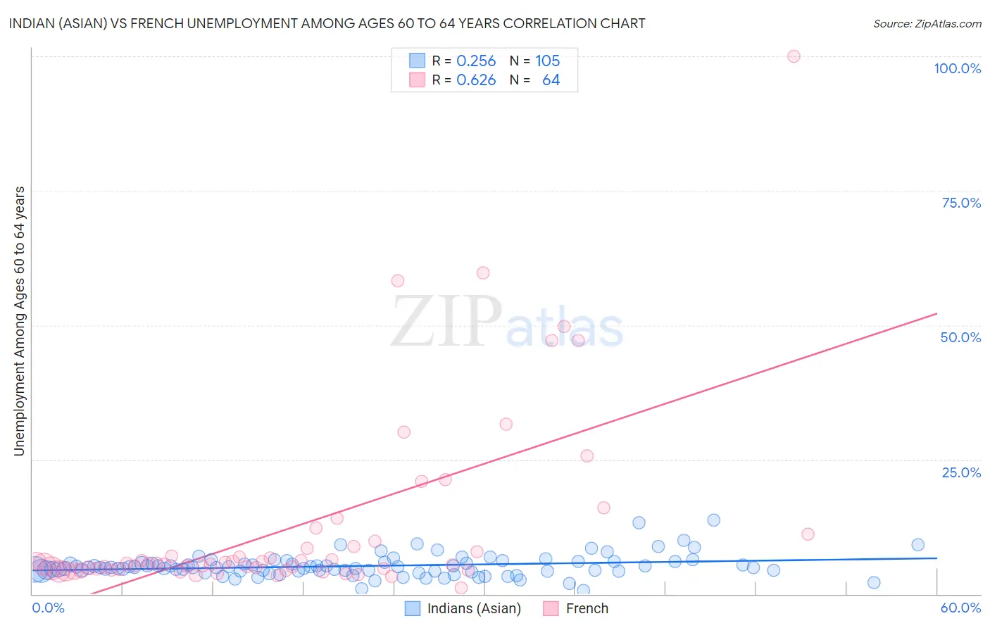Indian (Asian) vs French Unemployment Among Ages 60 to 64 years