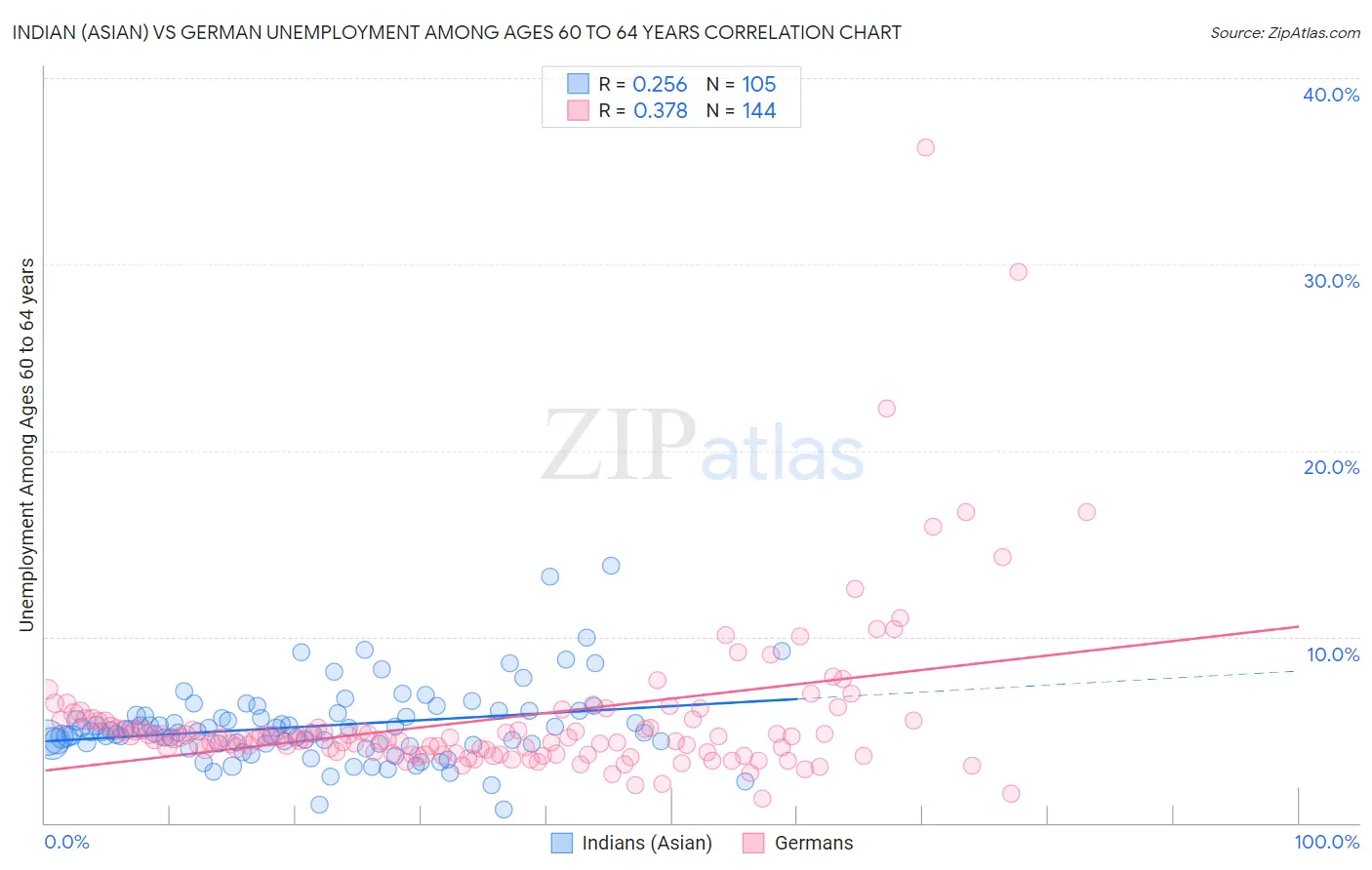 Indian (Asian) vs German Unemployment Among Ages 60 to 64 years