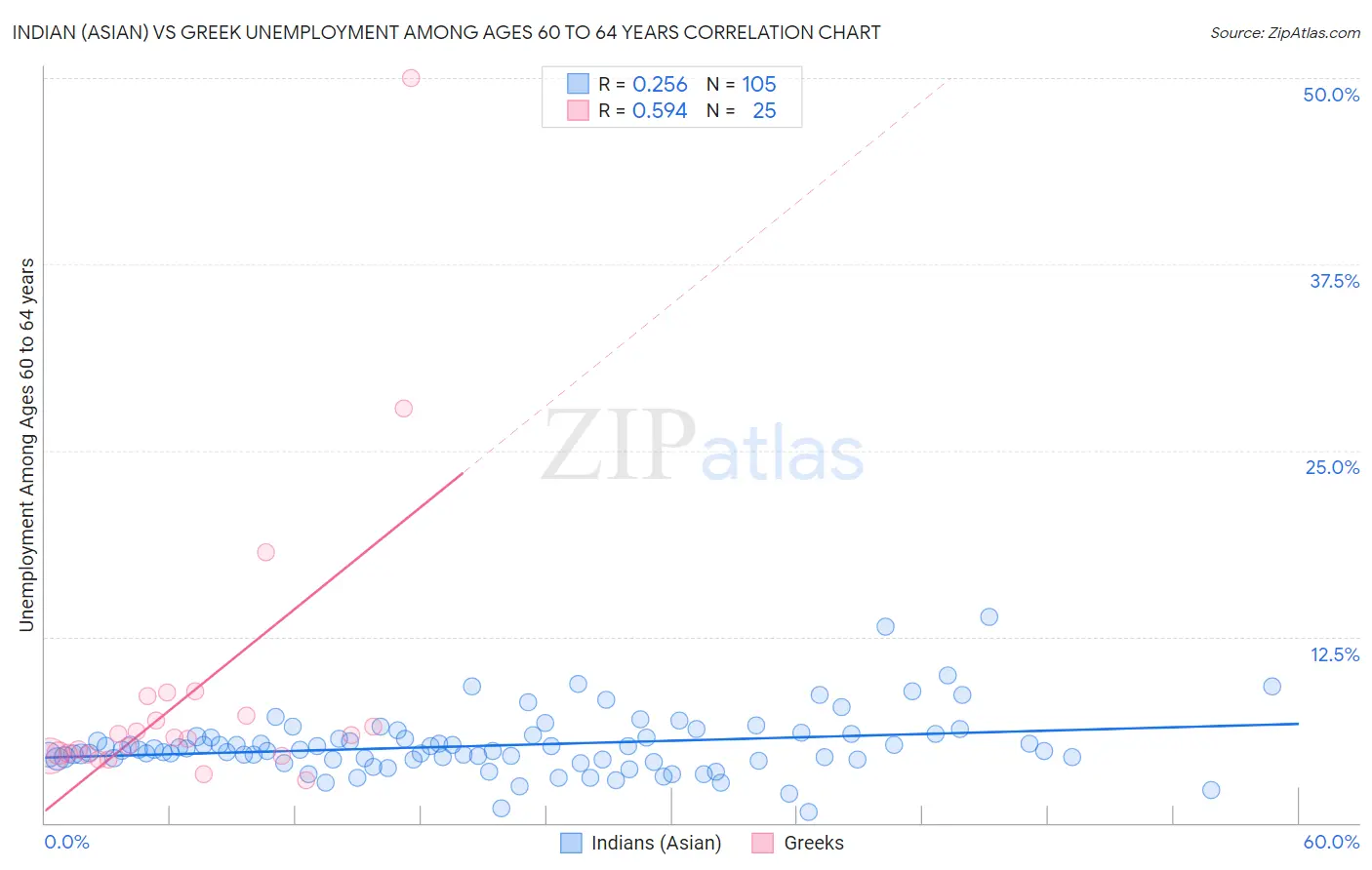 Indian (Asian) vs Greek Unemployment Among Ages 60 to 64 years