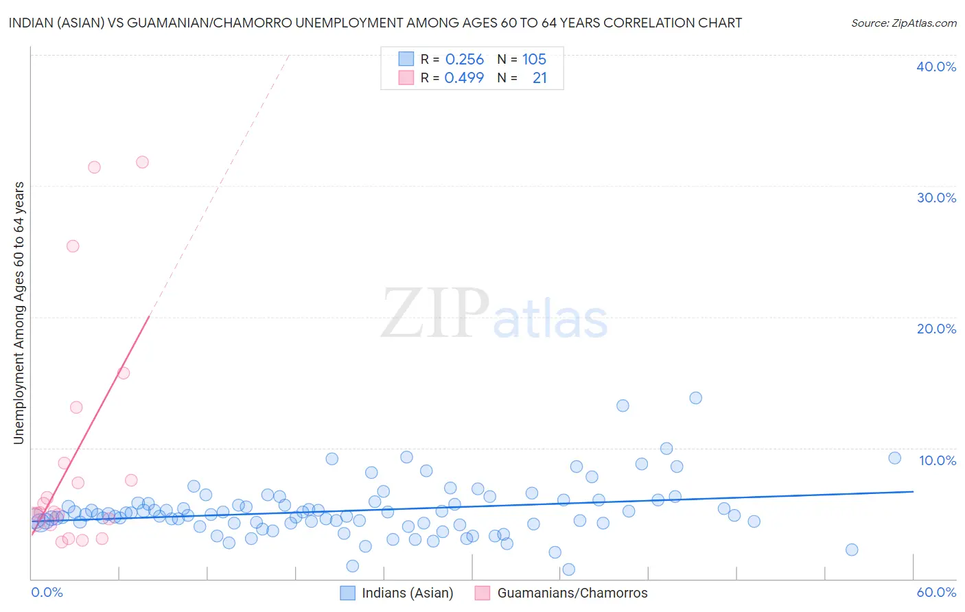 Indian (Asian) vs Guamanian/Chamorro Unemployment Among Ages 60 to 64 years