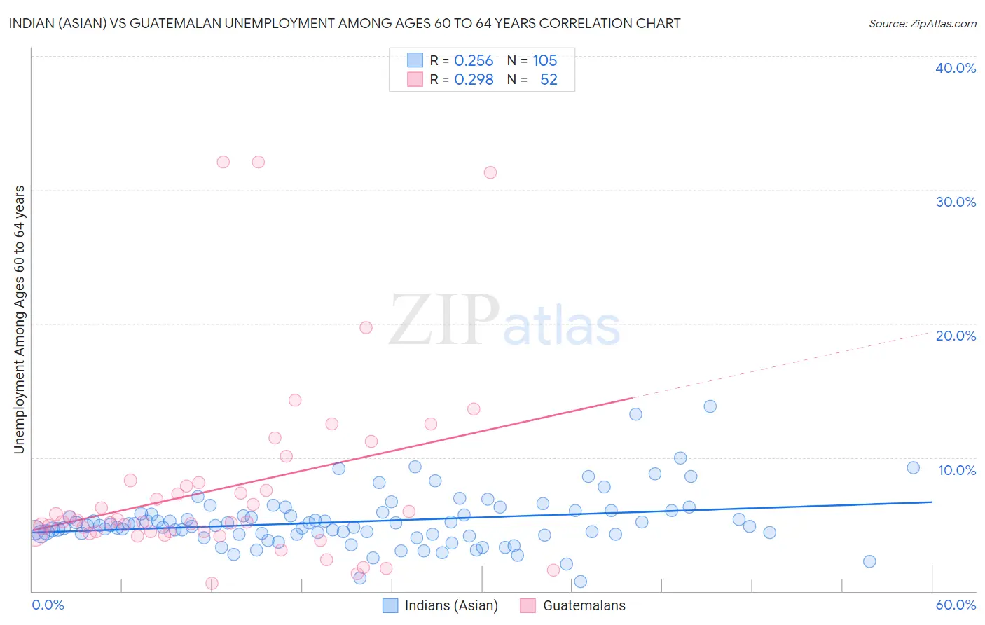 Indian (Asian) vs Guatemalan Unemployment Among Ages 60 to 64 years