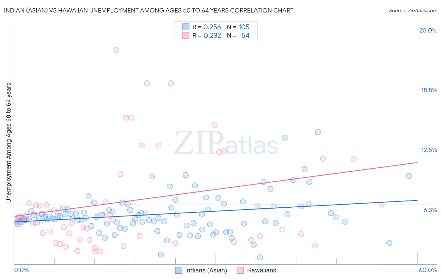 Indian (Asian) vs Hawaiian Unemployment Among Ages 60 to 64 years