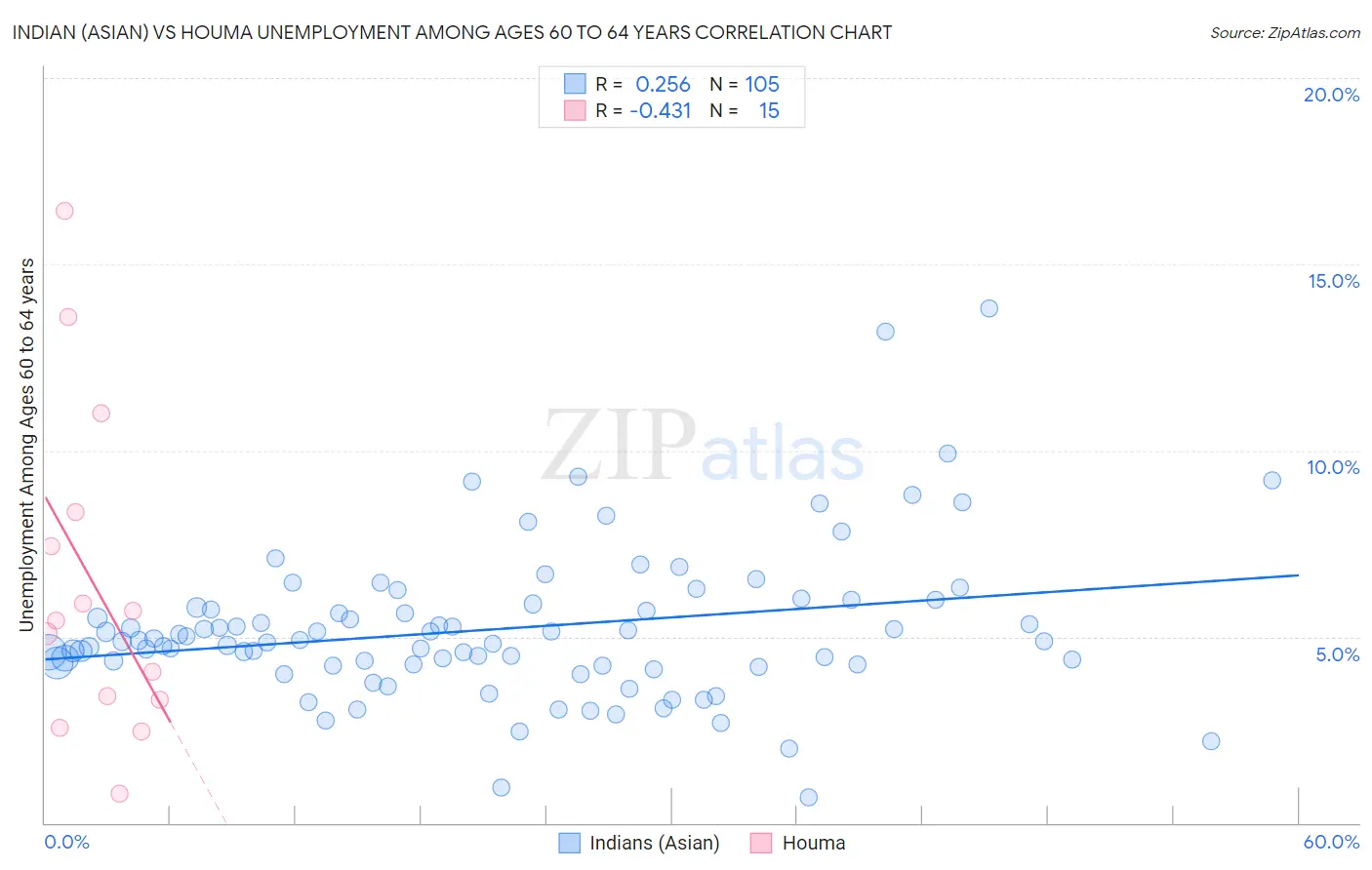 Indian (Asian) vs Houma Unemployment Among Ages 60 to 64 years