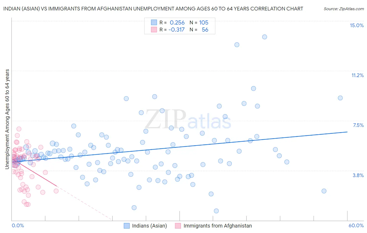 Indian (Asian) vs Immigrants from Afghanistan Unemployment Among Ages 60 to 64 years