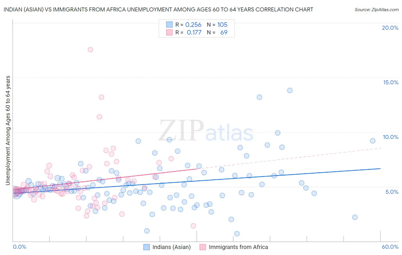 Indian (Asian) vs Immigrants from Africa Unemployment Among Ages 60 to 64 years