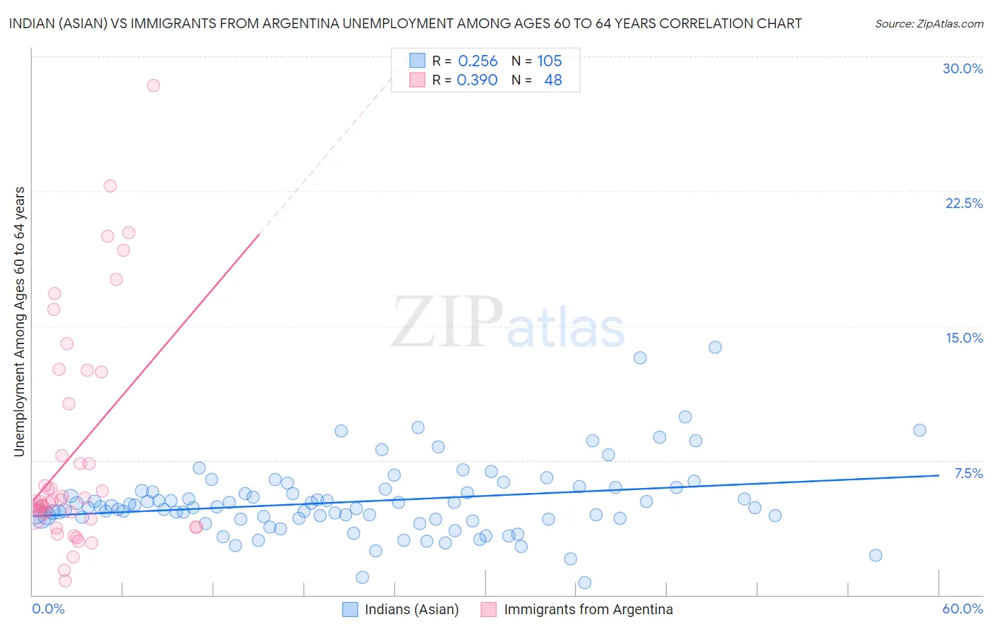 Indian (Asian) vs Immigrants from Argentina Unemployment Among Ages 60 to 64 years