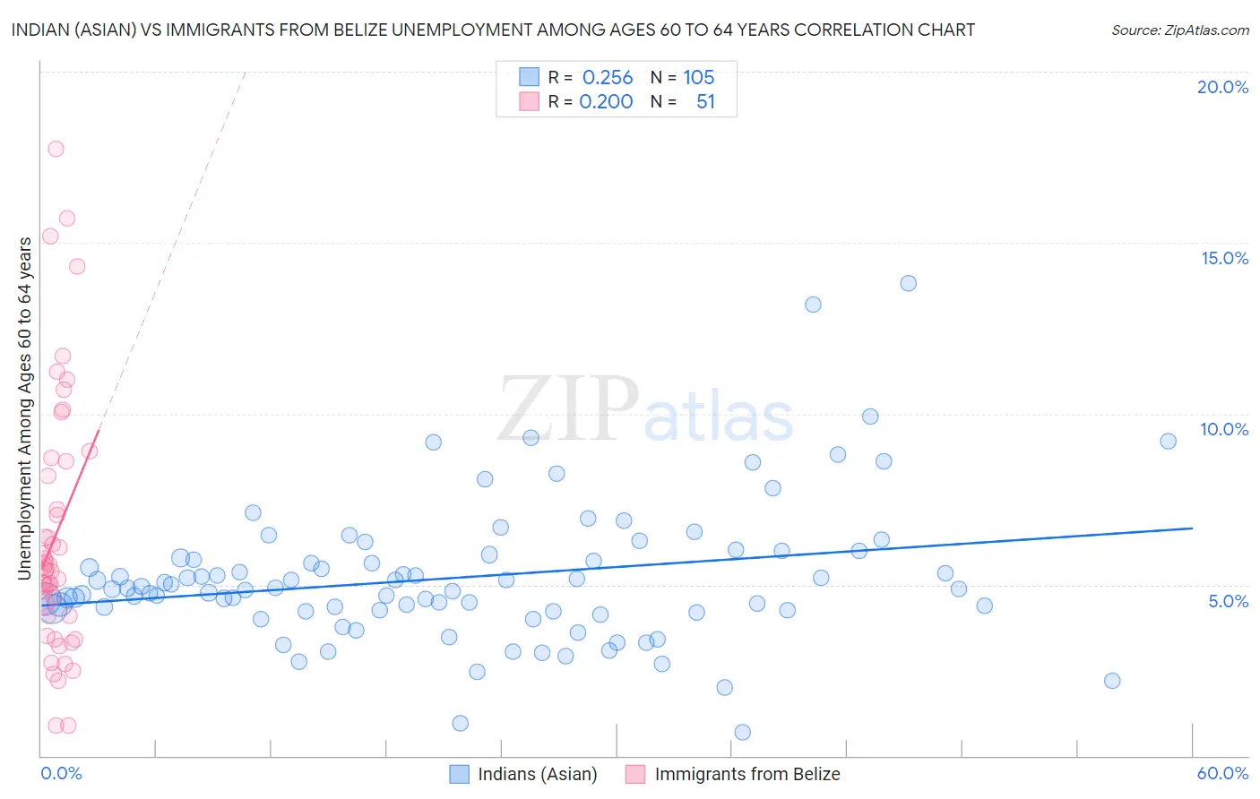 Indian (Asian) vs Immigrants from Belize Unemployment Among Ages 60 to 64 years
