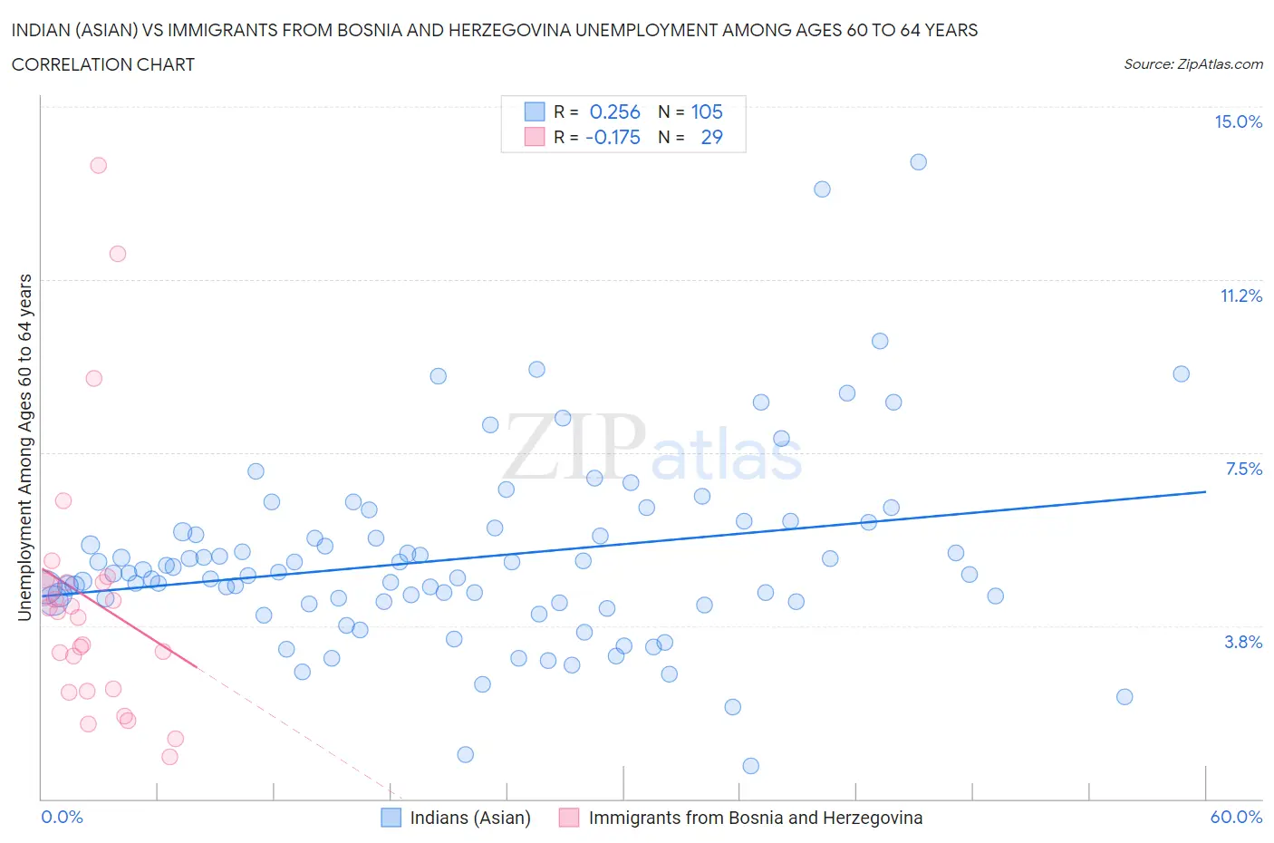 Indian (Asian) vs Immigrants from Bosnia and Herzegovina Unemployment Among Ages 60 to 64 years