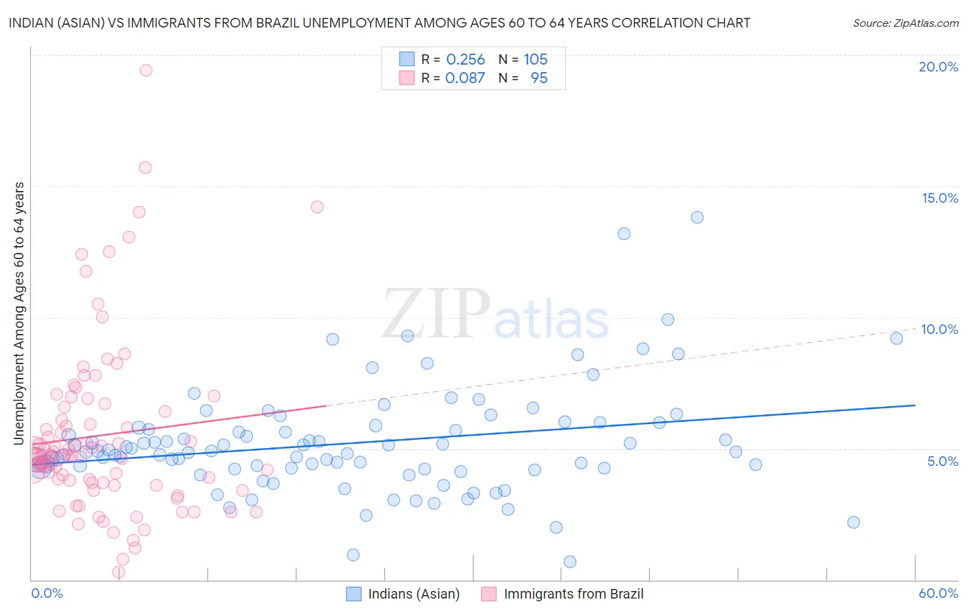 Indian (Asian) vs Immigrants from Brazil Unemployment Among Ages 60 to 64 years
