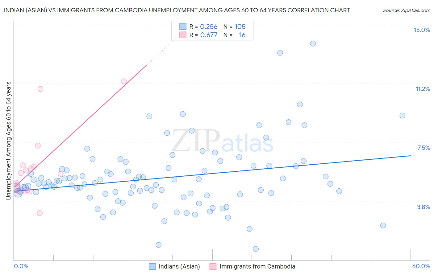 Indian (Asian) vs Immigrants from Cambodia Unemployment Among Ages 60 to 64 years