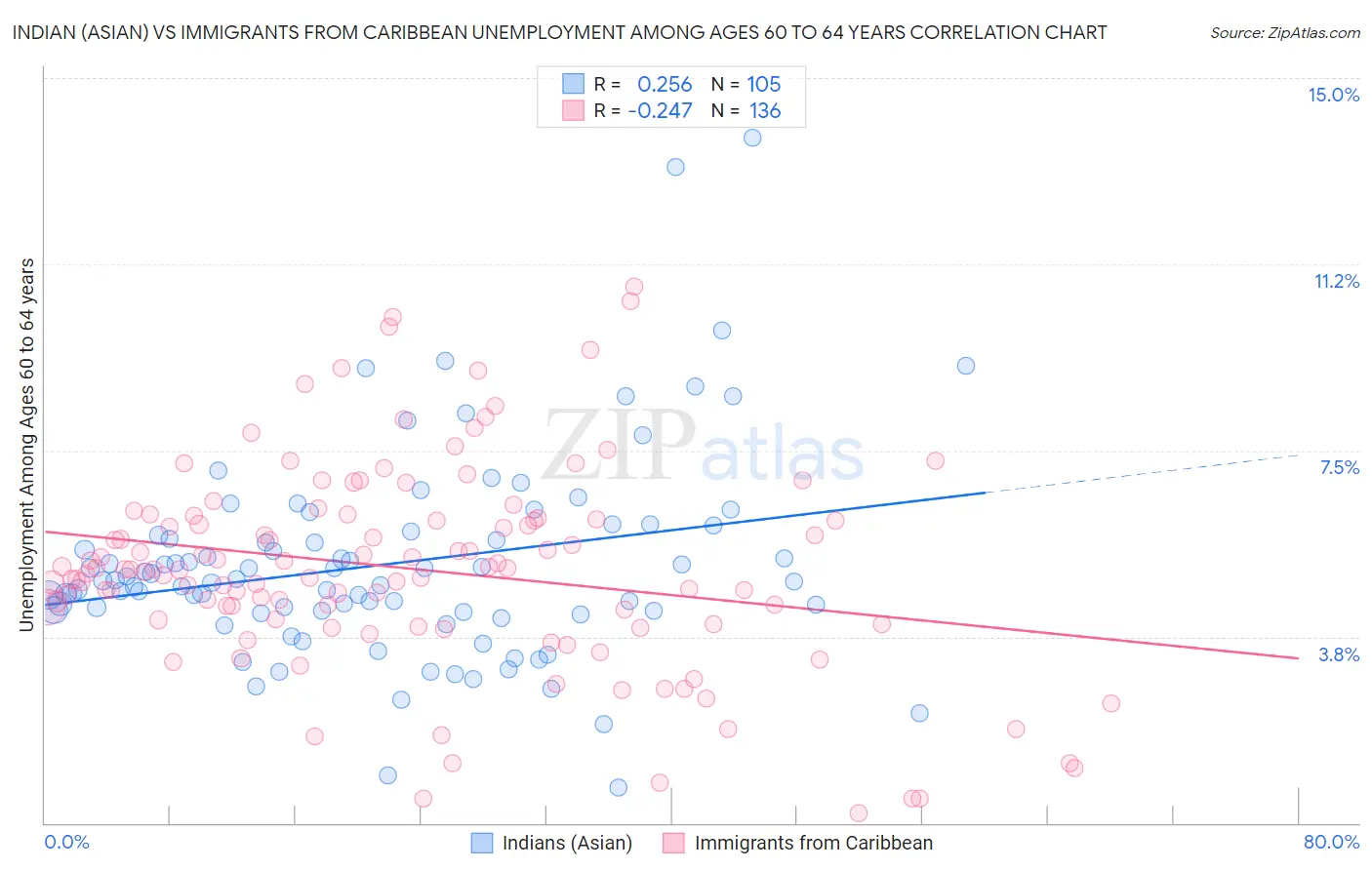 Indian (Asian) vs Immigrants from Caribbean Unemployment Among Ages 60 to 64 years