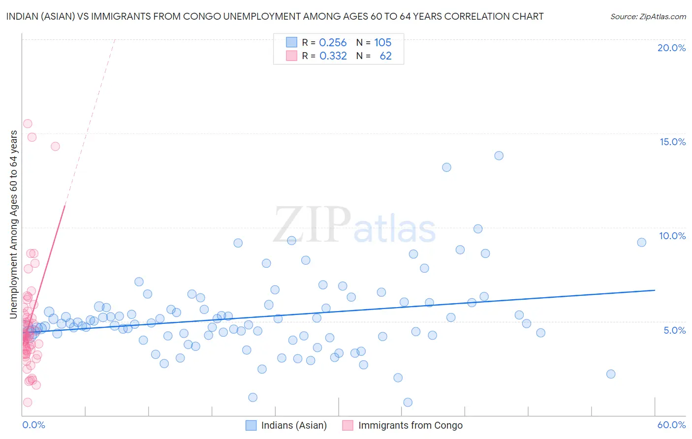 Indian (Asian) vs Immigrants from Congo Unemployment Among Ages 60 to 64 years