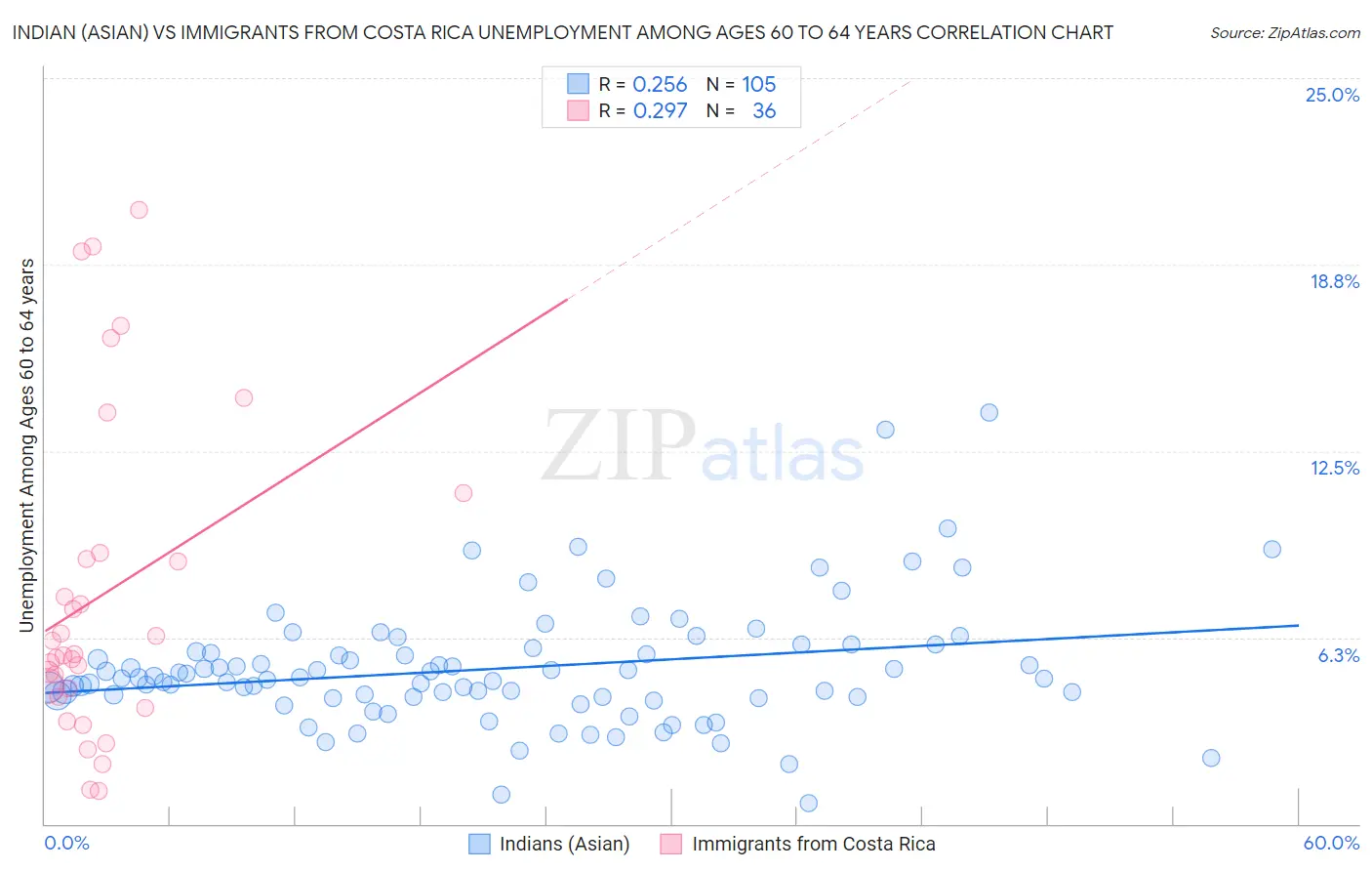 Indian (Asian) vs Immigrants from Costa Rica Unemployment Among Ages 60 to 64 years