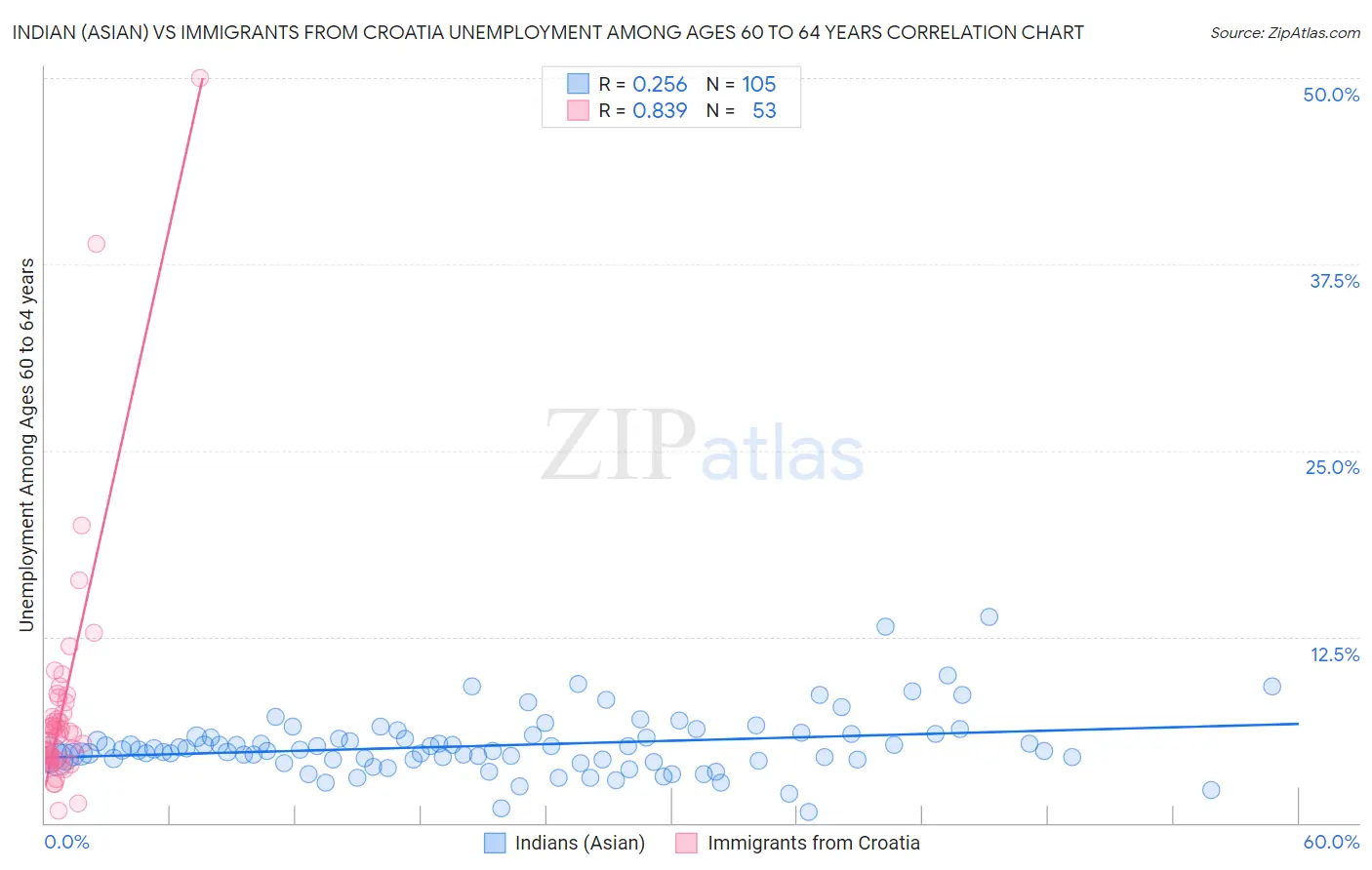 Indian (Asian) vs Immigrants from Croatia Unemployment Among Ages 60 to 64 years