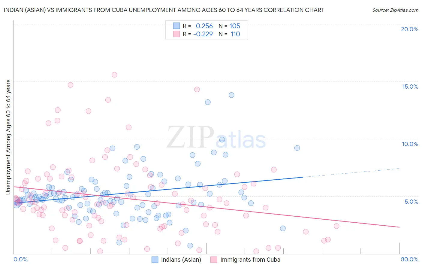 Indian (Asian) vs Immigrants from Cuba Unemployment Among Ages 60 to 64 years